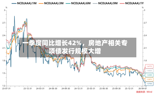 一季度同比增长42%，房地产相关专项债发行规模大增