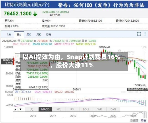 以AI提效为由	，Snap计划裁员16%，股价大涨11%-第1张图片