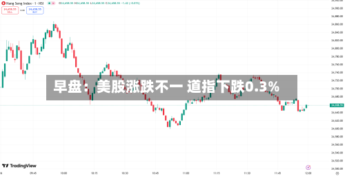早盘：美股涨跌不一 道指下跌0.3%-第1张图片