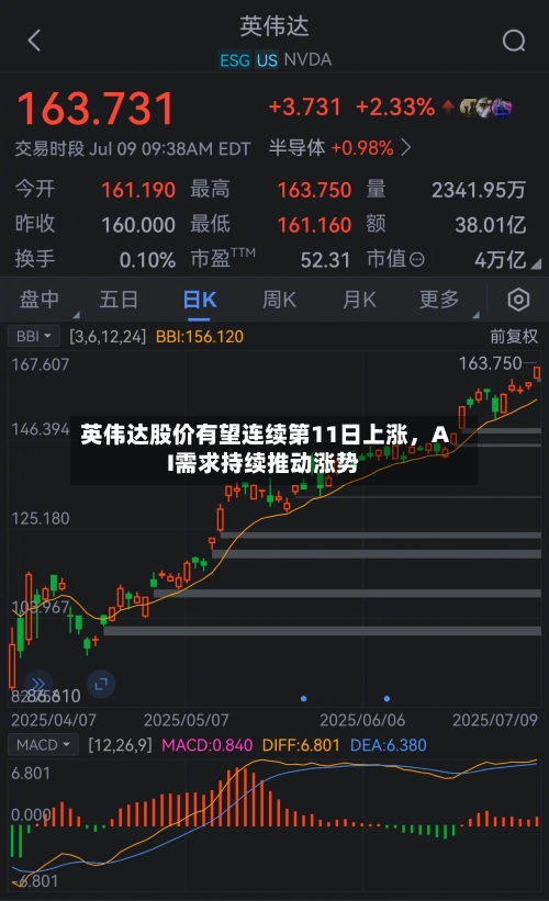 英伟达股价有望连续第11日上涨，AI需求持续推动涨势-第1张图片