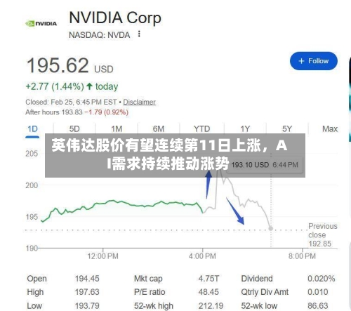 英伟达股价有望连续第11日上涨	，AI需求持续推动涨势-第2张图片