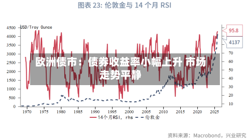 欧洲债市：债券收益率小幅上升 市场走势平静-第2张图片