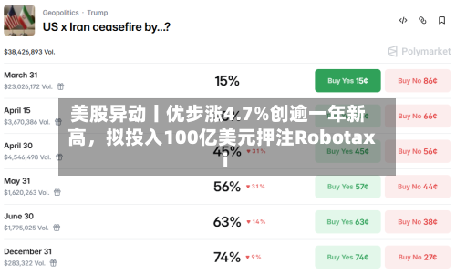 美股异动丨优步涨4.7%创逾一年新高	，拟投入100亿美元押注Robotaxi-第1张图片