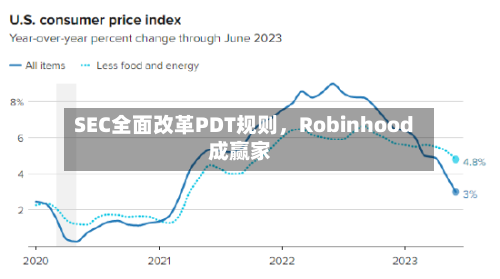 SEC全面改革PDT规则，Robinhood成赢家-第3张图片