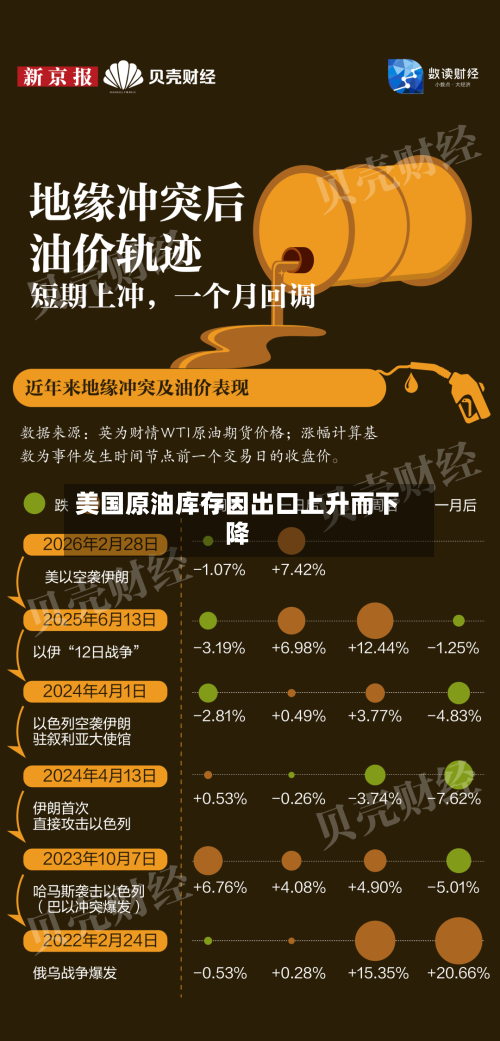 美国原油库存因出口上升而下降-第1张图片