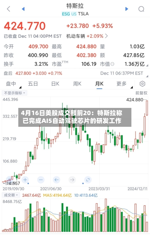 4月16日美股成交额前20：特斯拉称已完成AI5自动驾驶芯片的研发工作-第1张图片