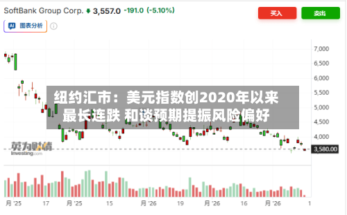 纽约汇市：美元指数创2020年以来最长连跌 和谈预期提振风险偏好-第3张图片