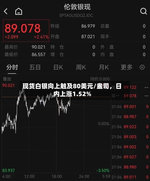 现货白银向上触及80美元/盎司，日内上涨1.52%-第1张图片