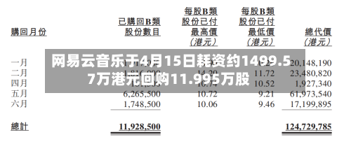 网易云音乐于4月15日耗资约1499.57万港元回购11.995万股-第1张图片