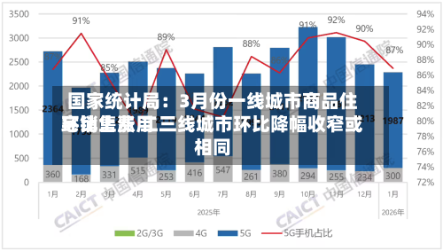 国家统计局：3月份一线城市商品住宅销售费用环比上涨 二三线城市环比降幅收窄或相同-第1张图片