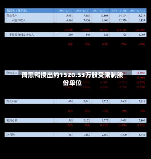 周黑鸭授出约1520.53万股受限制股份单位-第1张图片