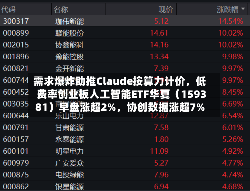 需求爆炸助推Claude按算力计价，低费率创业板人工智能ETF华夏（159381）早盘涨超2%，协创数据涨超7%-第1张图片