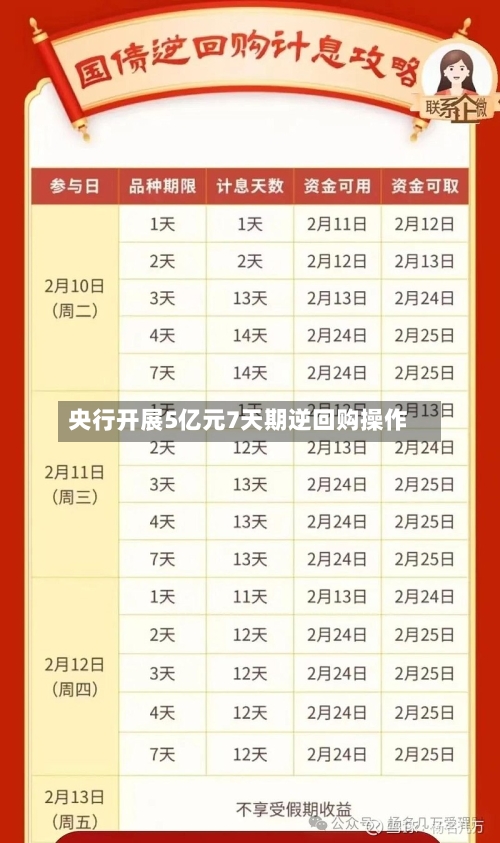 央行开展5亿元7天期逆回购操作-第1张图片