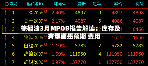 棕榈油3月MPOB报告解读：库存及产量高于预期 费用有下调压-第1张图片