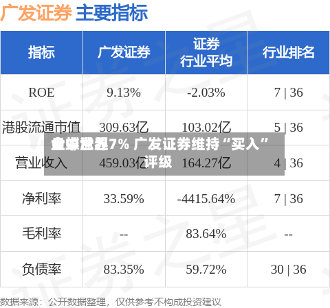 金蝶世界盘中涨超7% 广发证券维持“买入	”评级-第1张图片
