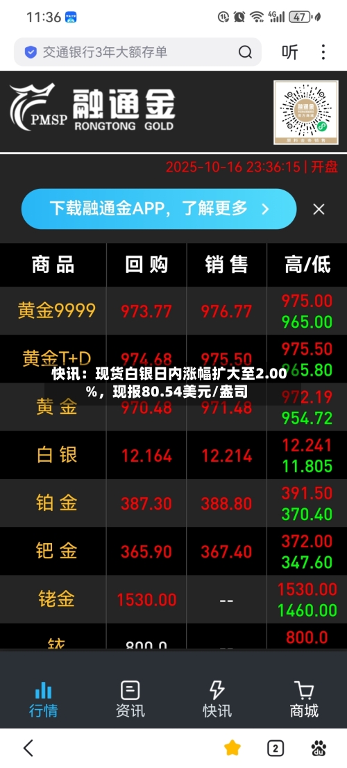 快讯：现货白银日内涨幅扩大至2.00%	，现报80.54美元/盎司-第2张图片