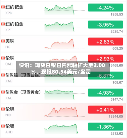 快讯：现货白银日内涨幅扩大至2.00%	，现报80.54美元/盎司-第1张图片
