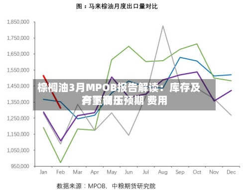 棕榈油3月MPOB报告解读：库存及产量高于预期 费用有下调压-第1张图片