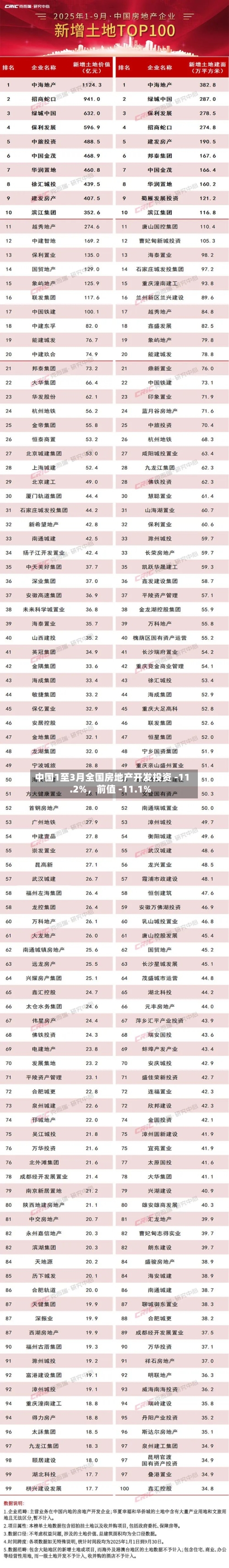中国1至3月全国房地产开发投资 -11.2%，前值 -11.1%-第1张图片