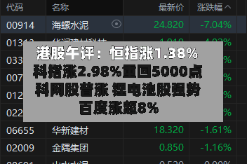 港股午评：恒指涨1.38% 科指涨2.98%重回5000点 科网股普涨 锂电池股强势 百度涨超8%-第1张图片