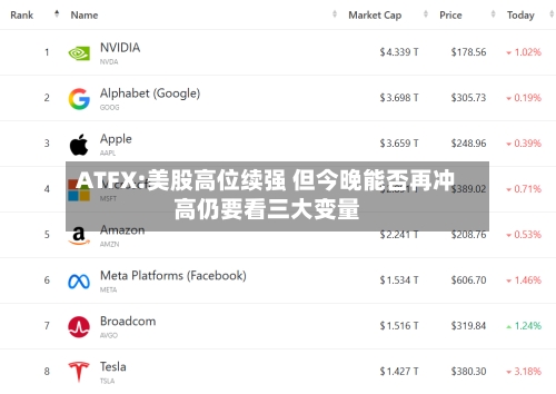 ATFX:美股高位续强 但今晚能否再冲高仍要看三大变量-第1张图片