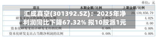 汇成真空(301392.SZ)：2025年净利润同比下降67.32% 拟10股派1元-第1张图片