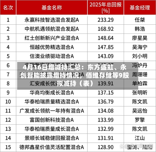 4月16日增减持汇总：东方盛虹、永创智能披露增持情况，佰维存储等9股拟减持（表）-第1张图片