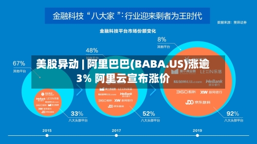 美股异动 | 阿里巴巴(BABA.US)涨逾3% 阿里云宣布涨价-第2张图片