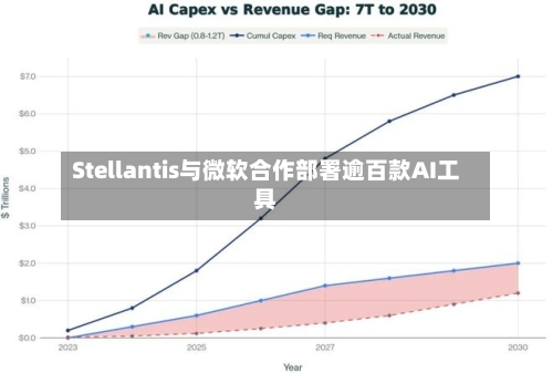 Stellantis与微软合作部署逾百款AI工具-第2张图片