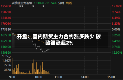 开盘：国内期货主力合约涨多跌少 碳酸锂涨超2%-第2张图片