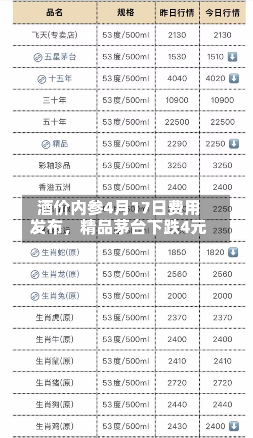 酒价内参4月17日费用发布	，精品茅台下跌4元-第2张图片