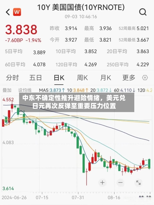 中东不确定性推升避险情绪	，美元兑日元再次反弹至重要压力位置-第1张图片