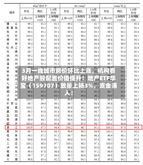 3月一线城市房价环比上涨，机构看好地产股配置价值提升！地产ETF华宝（159707）放量上扬3%	，资金涌入！-第3张图片
