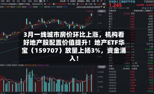 3月一线城市房价环比上涨，机构看好地产股配置价值提升！地产ETF华宝（159707）放量上扬3%	，资金涌入！-第1张图片