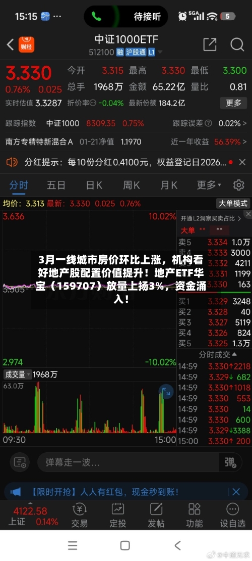 3月一线城市房价环比上涨，机构看好地产股配置价值提升！地产ETF华宝（159707）放量上扬3%，资金涌入！-第2张图片