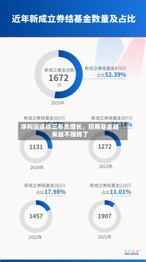 净利润连续三年负增长，招商基金越来越不赚钱了-第1张图片