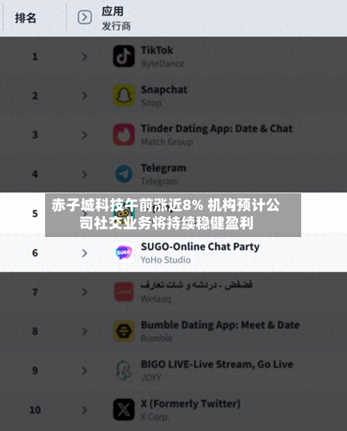 赤子城科技午前涨近8% 机构预计公司社交业务将持续稳健盈利-第1张图片