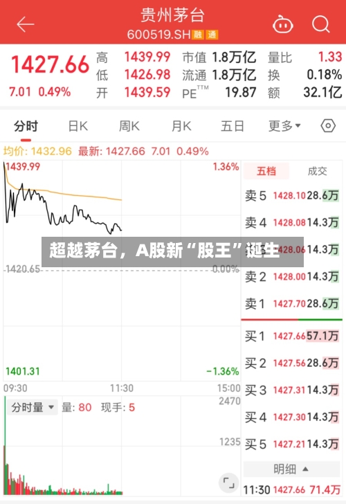 超越茅台	，A股新“股王	”诞生-第3张图片