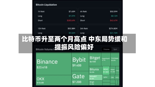 比特币升至两个月高点 中东局势缓和提振风险偏好-第3张图片
