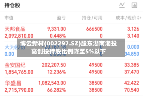 博云新材(002297.SZ)股东湖南湘投高创投持股比例降至5%以下-第1张图片