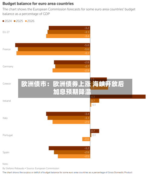 欧洲债市：欧洲债券上涨 海峡开放后加息预期降温-第1张图片