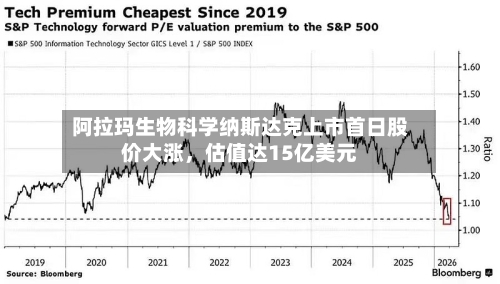 阿拉玛生物科学纳斯达克上市首日股价大涨，估值达15亿美元-第2张图片