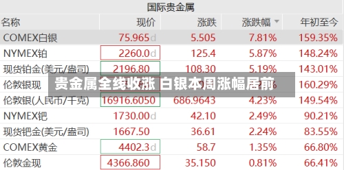 贵金属全线收涨 白银本周涨幅居前-第3张图片