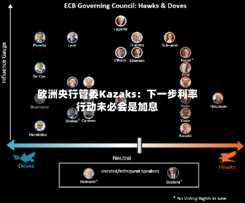 欧洲央行管委Kazaks：下一步利率行动未必会是加息-第1张图片