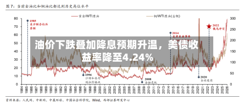 油价下跌叠加降息预期升温	，美债收益率降至4.24%-第2张图片