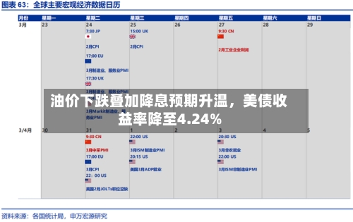 油价下跌叠加降息预期升温	，美债收益率降至4.24%-第3张图片