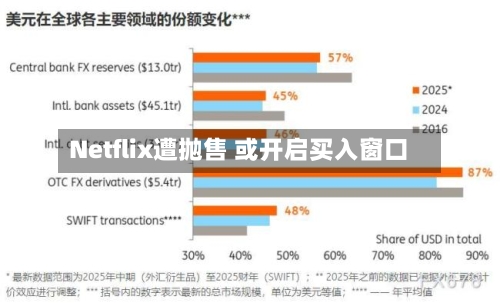 Netflix遭抛售 或开启买入窗口