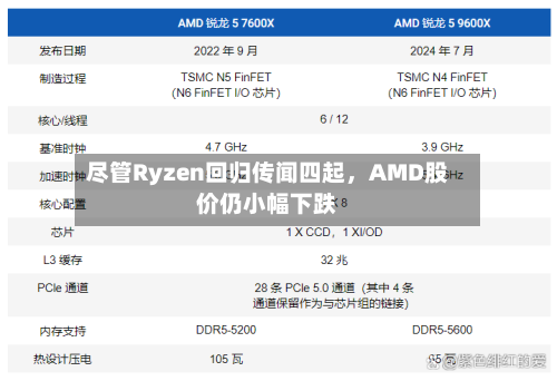 尽管Ryzen回归传闻四起	，AMD股价仍小幅下跌-第2张图片