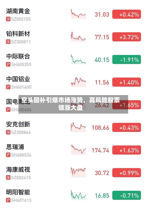 空头回补引爆市场涨势，高风险股票领涨大盘-第3张图片