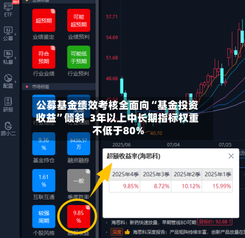 公募基金绩效考核全面向“基金投资收益”倾斜  3年以上中长期指标权重不低于80%-第3张图片